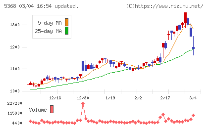 日本インシュレーションチャート