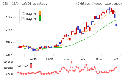 フジミインコーポレーテッドチャート