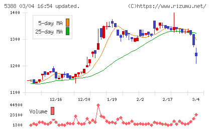 クニミネ工業チャート