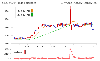 エーアンドエーマテリアルチャート