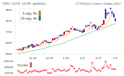 ニチアスチャート