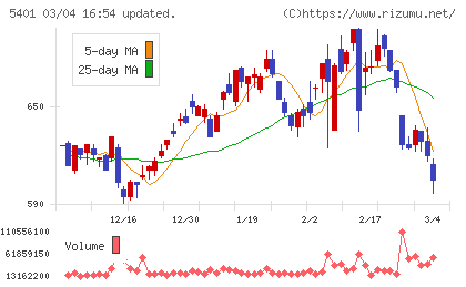 日本製鉄チャート