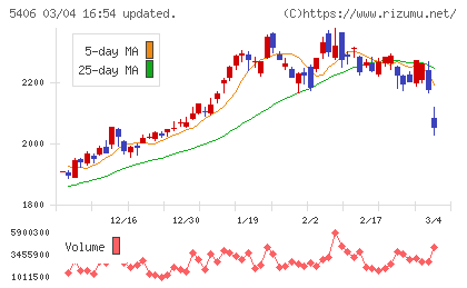 神戸製鋼所チャート