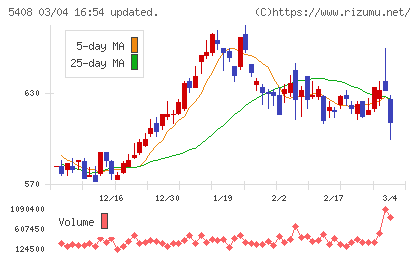 中山製鋼所チャート