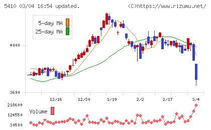 合同製鐵チャート