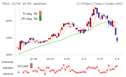 ＪＦＥホールディングスチャート
