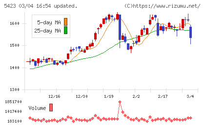 東京製鐵チャート