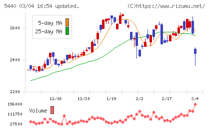 共英製鋼チャート