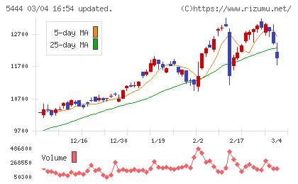 大和工業チャート