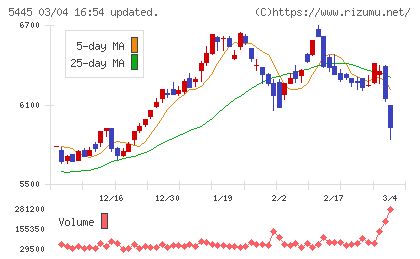 東京鐵鋼チャート