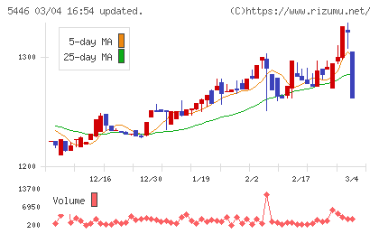 北越メタルチャート