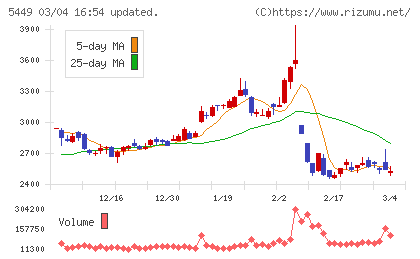 大阪製鐵チャート