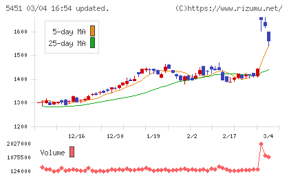 ヨドコウチャート