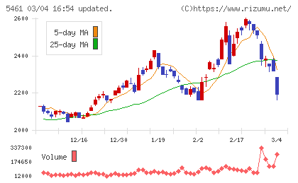 中部鋼鈑チャート