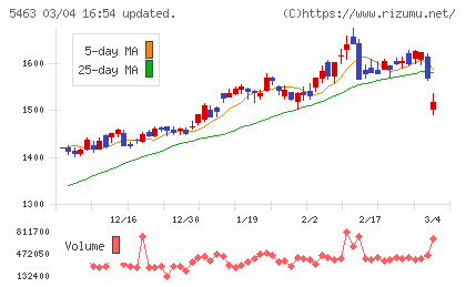 丸一鋼管チャート