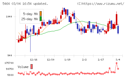 モリ工業チャート