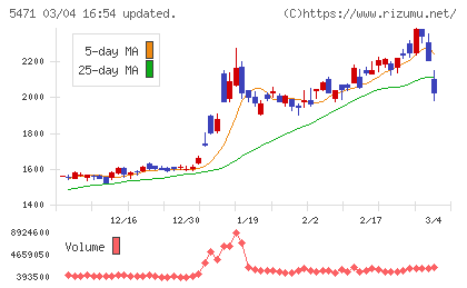 大同特殊鋼チャート