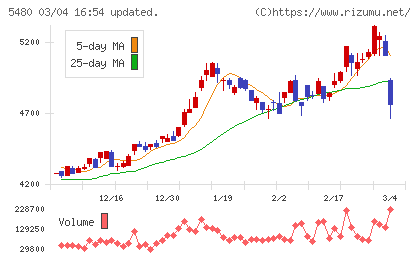 日本冶金工業チャート