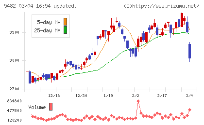 愛知製鋼チャート