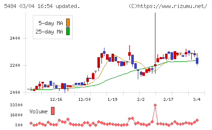 東北特殊鋼チャート