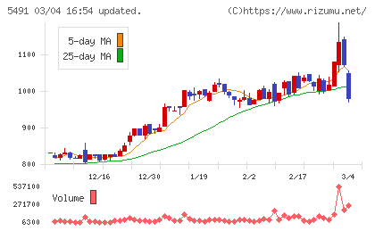 日本金属チャート