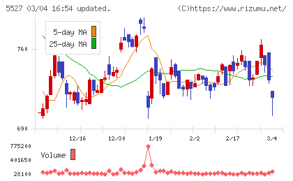 ｐｒｏｐｅｒｔｙ　ｔｅｃｈｎｏｌｏｇｉｅｓチャート