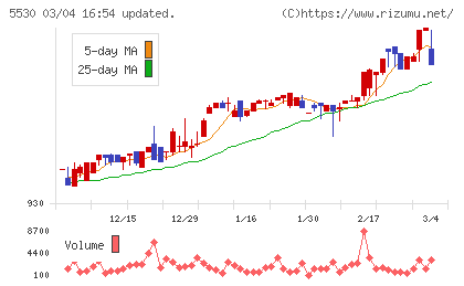 日本システムバンクチャート