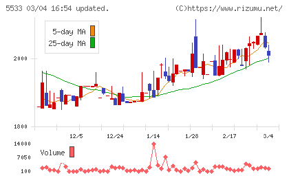 エリッツホールディングスチャート