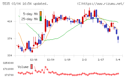 ミガロホールディングスチャート