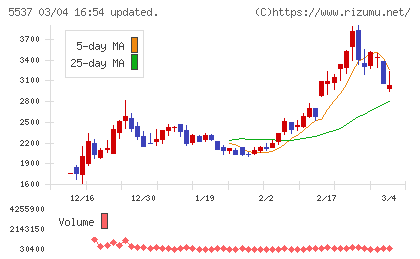 ＡｌｂａＬｉｎｋチャート