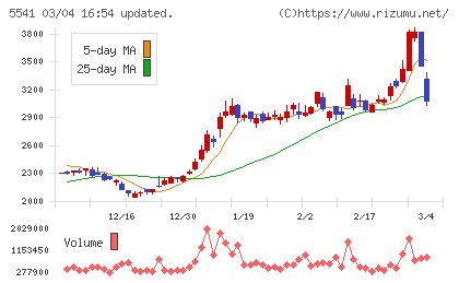 大平洋金属チャート