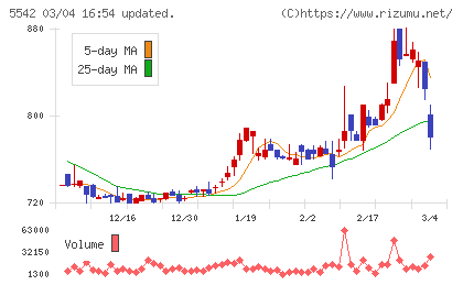 新報国マテリアルチャート