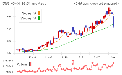 新日本電工チャート