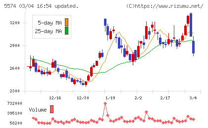 ＡＢＥＪＡチャート