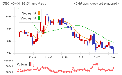 ネットスターズチャート
