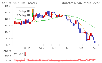 ＡＶＩＬＥＮチャート