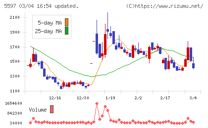 ブルーイノベーションチャート