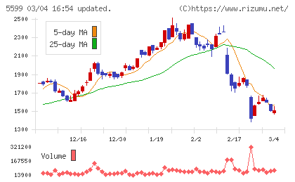 Ｓ＆Ｊチャート