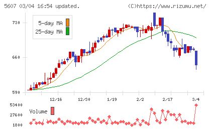 中央可鍛工業チャート