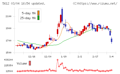 日本鋳鉄管チャート