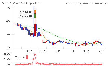 ナイルチャート