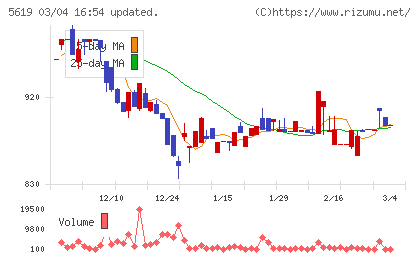 マーソチャート