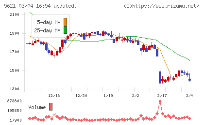 ヒューマンテクノロジーズチャート