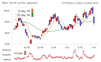 日本製鋼所チャート