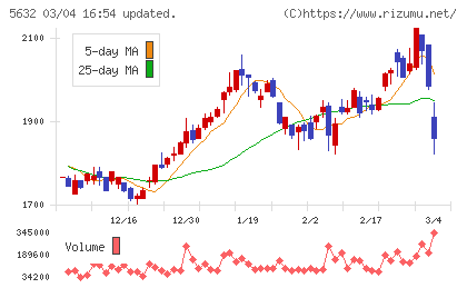 三菱製鋼チャート