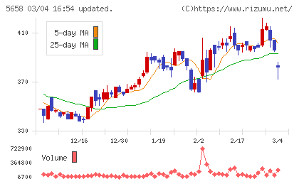日亜鋼業チャート
