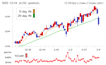 日本精線チャート