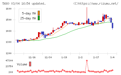 神鋼鋼線工業チャート