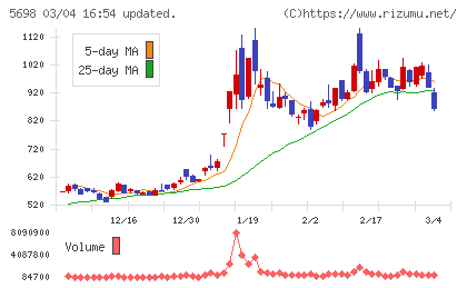 エンビプロ・ホールディングスチャート