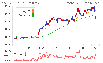 大紀アルミニウム工業所チャート